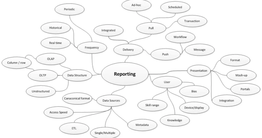 Figure 2.5: Reporting Consideration