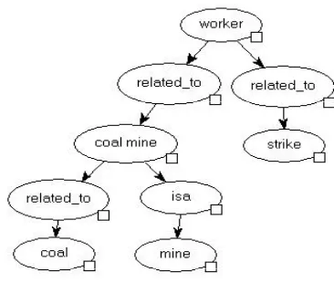 Figure 1: A partial DG.  