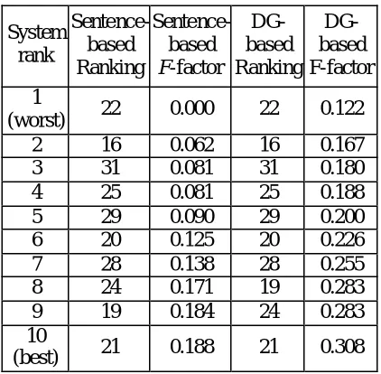 Table 1: Model Summaries vs. machine-generated summaries. Ranking results for 200 