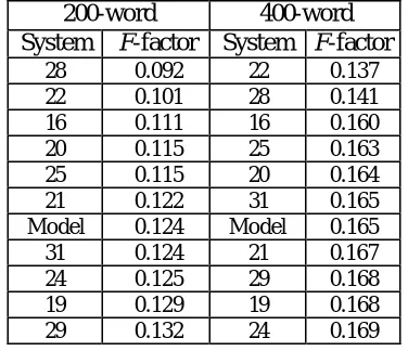 Table 3: Machine-generated summaries vs. source documents.  Ranking results for 200 
