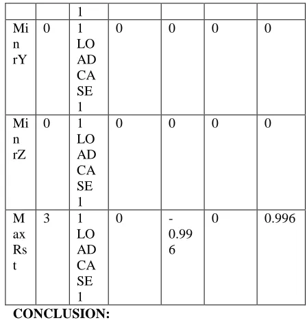 Table 12 Summary of node displacements. 