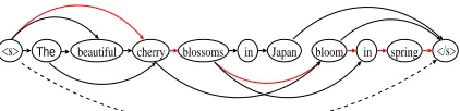 Figure 1: Word network made by merging manualsummaries