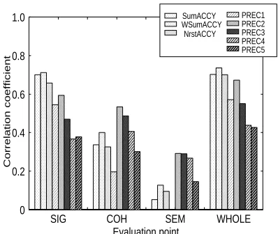 Figure 2: Correlation coefﬁcients between humanjudgment and numerical evaluation results for EDIT