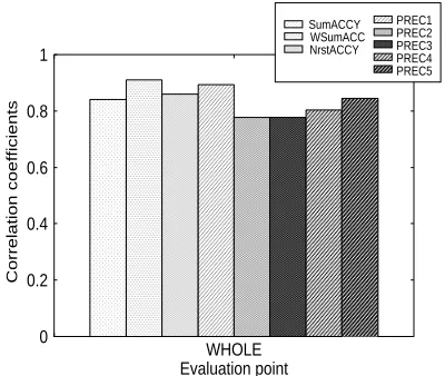 Figure 4: Correlation coefﬁcients between humanjudgment and numerical evaluation results for sum-maries through word extraction