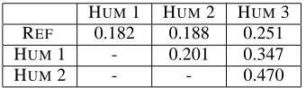 Table 3: Agreement (kappa) scores for differentcombinations of systems and humans