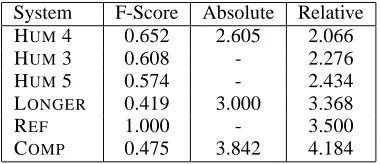 Table 4. For the ﬁrst column (F-Score), higher num-the factoid evaluation. These results are shown inbers are better; for the second and third columns,