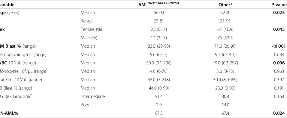 Table 1 Demographic, clinical and laboratory characteristics of patients in the study group