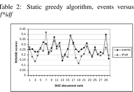Table 2:Static greedy algorithm, events versustf*idf