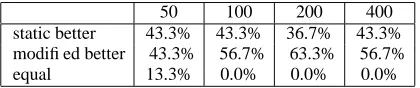Table 6: Modiﬁed adaptive greedy algorithm versusstatic greedy algorithm, using events as features