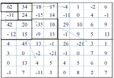 Figure 3 A two-level wavelet decomposition of an 8x8 image to  demonstrate the SPIHT algorithm