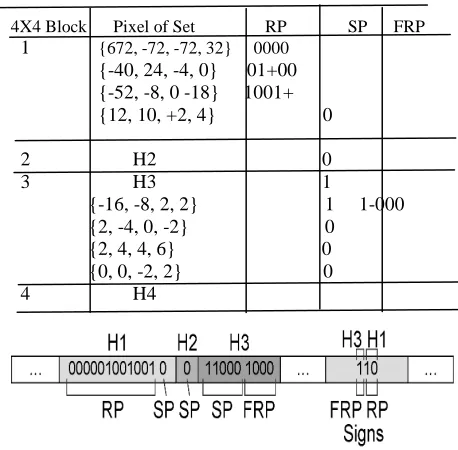 TABLE I Bit-stream Results of the Fourth Bit-Plane in Fig. 6 by Pass-Parallel SPIHT  