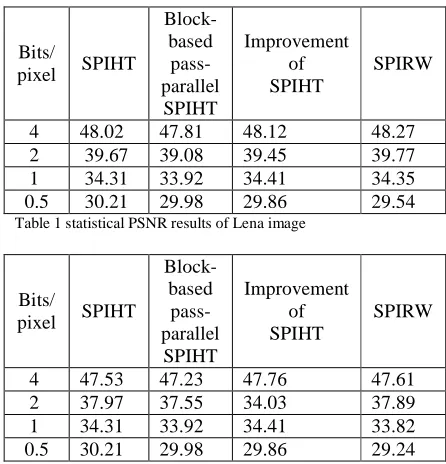 Table 1 statistical PSNR results of Lena image  