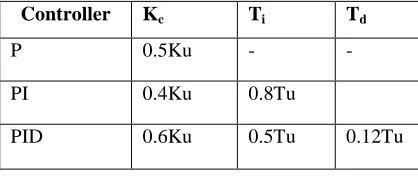 Table 1 Fast PID controller parameters using Ziegler–Nichols closed-loop method 