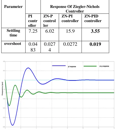 Fig 3 Frequency Deviation of Single area with PI controller and ZN-P controller 