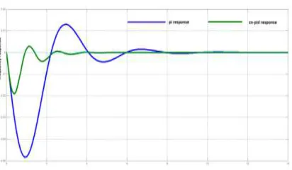 Fig 4 Frequency Deviation of Single area PID  controller and ZN-PI controller 