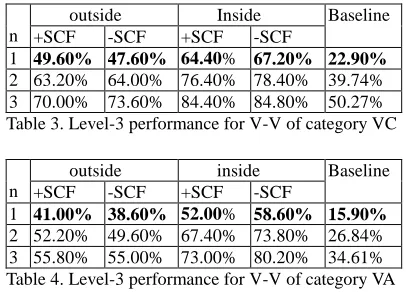 Table 2 shows the performance of the system on the endocentric compounds (with heads) and on the exocentric ones (without heads) in level-3