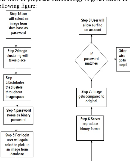 Fig. 7 Data flow diagram of proposed methodology. 