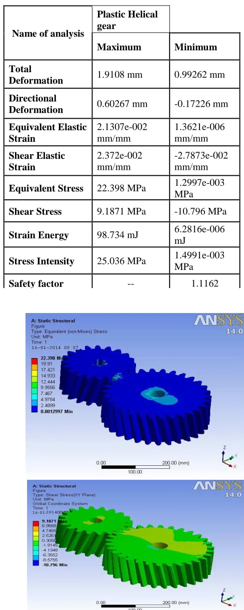 Table 2 and Fig 5 respectively      Table 2: Analysis result for Plastic helical gear set 