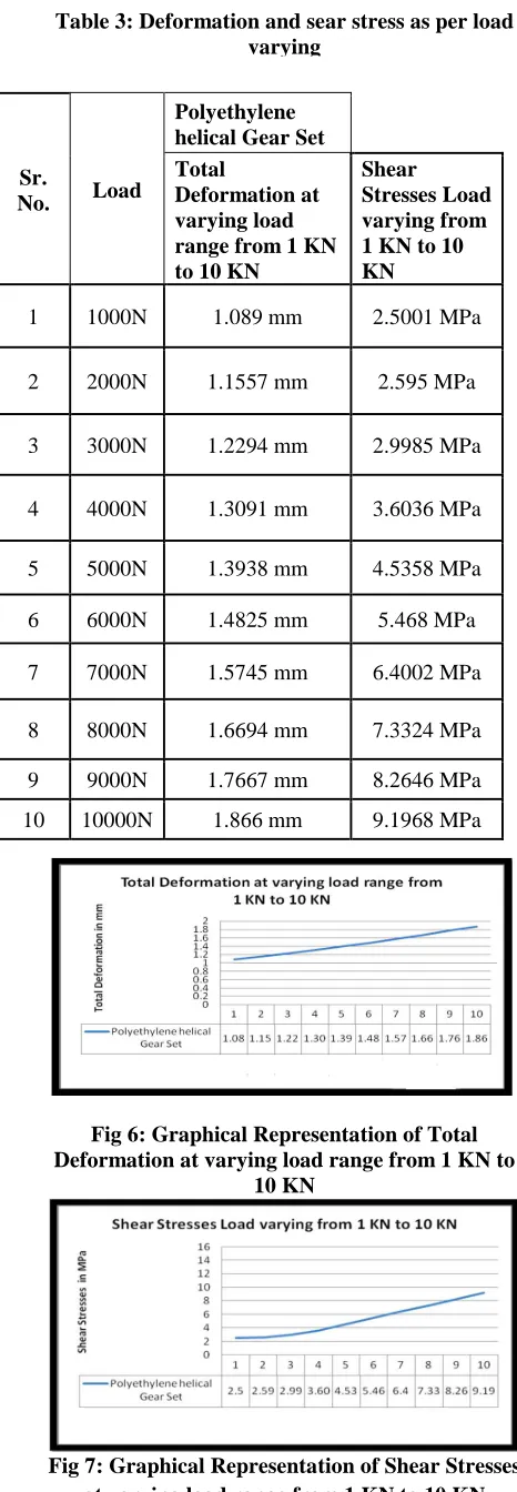 Fig 7: Graphical Representation of Shear Stresses  at varying load range from 1 KN to 10 KN 