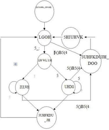 Figure 1.  Simplified state machine of DDR SDRAM controller  