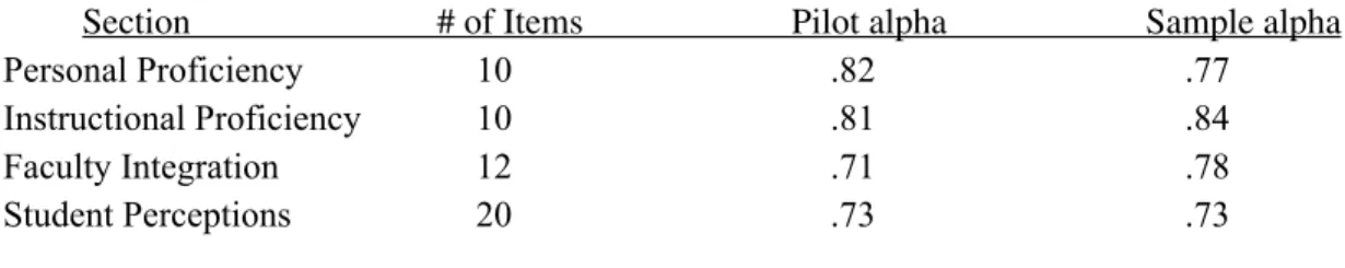 Table 1: Cronbach Alpha scores for the survey sections  