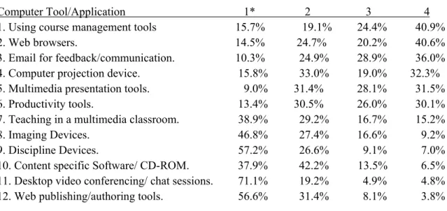 Table 3: Student perceptions of faculty integration of technology into instruction  Computer Tool/Application         1*      2            3       4  1
