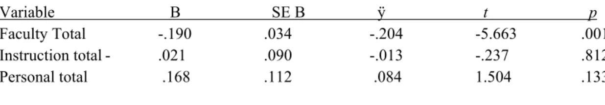 Table 4: Summary of multiple regression analyses of predictors and criterion 