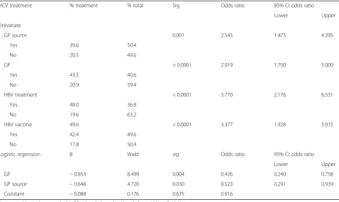Table 9 Factors significantly associated with the knowledge of the efficacy of HCV treatment in univariate tests and binary logisticregression (forward stepwise selection) among HCV negative respondents
