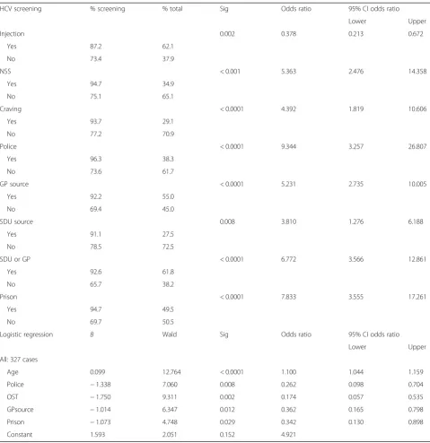 Table 6 Factors significantly associated with an HCV test in univariate tests and binary logistic regression (forward stepwiseselection)