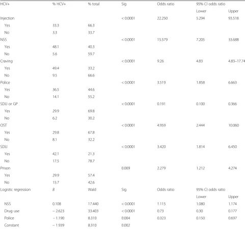 Table 7 Factors significantly associated with an HCV positive (HCV+) test in univariate tests and binary logistic regression (forwardstepwise selection)