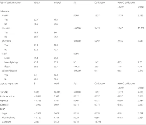Table 8 Factors significantly associated with fear of contamination in univariate tests and binary logistic regression