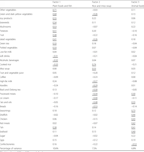 Table 1 Factor-loading matrix for the major three dietary patterns identified among 635 Japanese men and women aged 69–71 yearswho participated in the SONIC Study, Japana