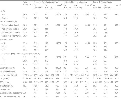Table 2 Characteristics of 635 subjects aged 69–71 years who participated in the SONIC Study, Japana
