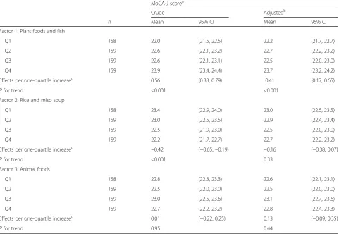 Table 4 Association between dietary pattern and MoCA-J score among 635 Japanese men and women aged 69–71 years who par-ticipated in SONIC Study, Japan