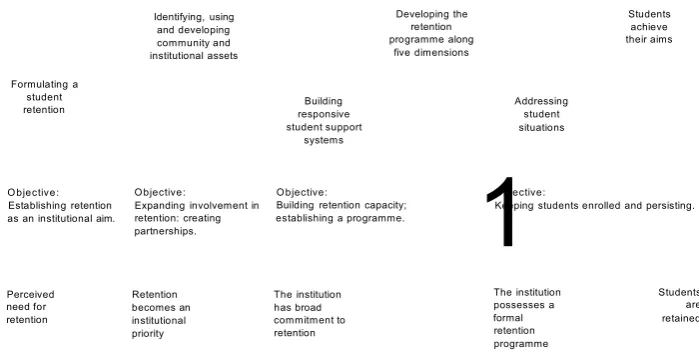 Figure 3.2- Pathway to retention (Moxley et al. 2001, p20).
