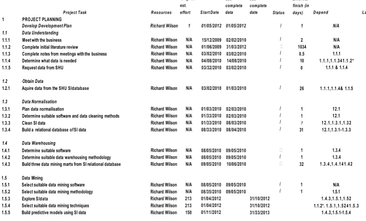 Figure 6.1 -  Project Planning and Management.