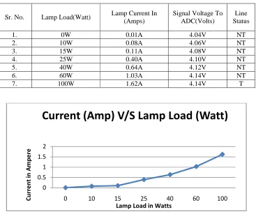 Fig. 3: system result shown in graphical form of lamp load (watt) v/s current (amp) 