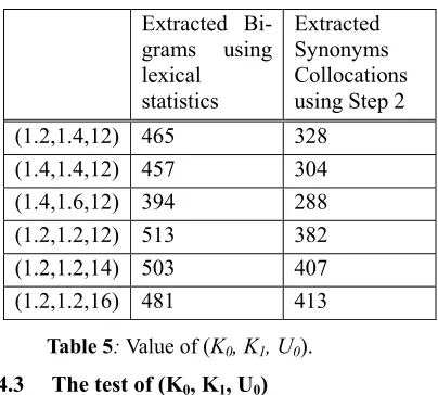 Table 1 shows samples of extracted word bi-grams using our algorithm that are considered synonymous collocations for the headword “”