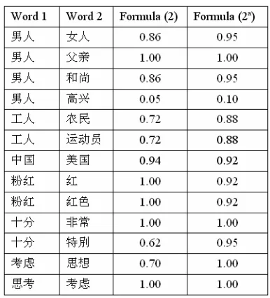 Table 6 shows the similarity value given by α