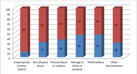 Figure 4.2: Suffolk Hate Crime Survey: Levels of reporting and non-reporting of Hate Crimes by incident types 