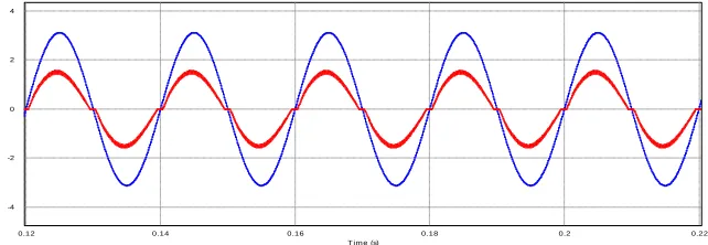 Figure 6. Input voltage and input current (220Vac; 0.52A). 