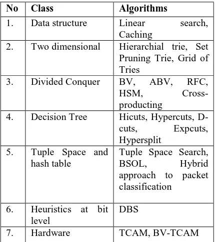 Table 1 application areas of packet classification. This table gives the related requirements of number of fields for matching classification types and filter examples