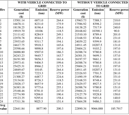 Table 1. Comparison table for running cost, emission and    Reserve power between V2G and without V2G using IBPSO 