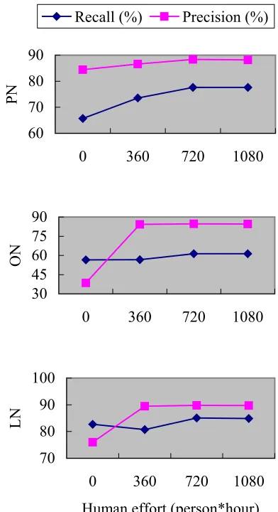 Table 1: Results on different Chinese word seg-menters 