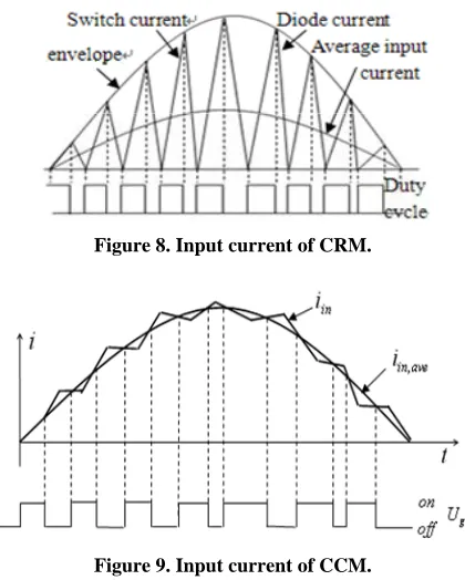 Figure 8. Input current of CRM. 