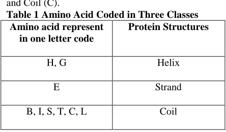 Table 1 Amino Acid Coded in Three Classes Amino acid represent in one letter code 