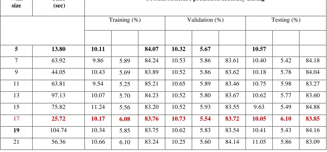 Table 2: Simulation results of NN various window size   