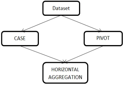 Fig 1.Arichitcure diagram for horizontal aggregation   