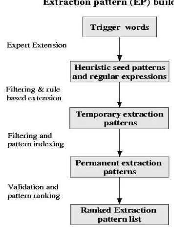 Figure 1: Flow chart of the main steps for constructingthe extraction pattern set.