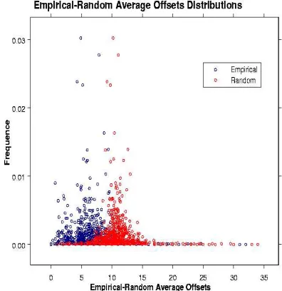 Figure 2: Emprirical and random distribution of thepattern to gene name average oﬀsets.